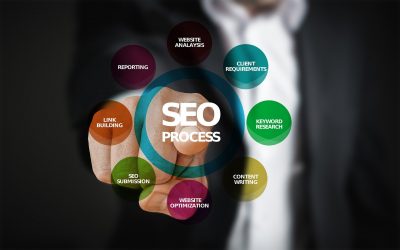 What is search engine marketing?